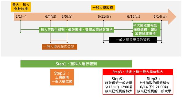 申請入學填志願流程